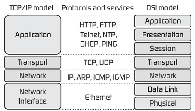 ../_images/TCP-IP-model-vs-OSI-model.png
